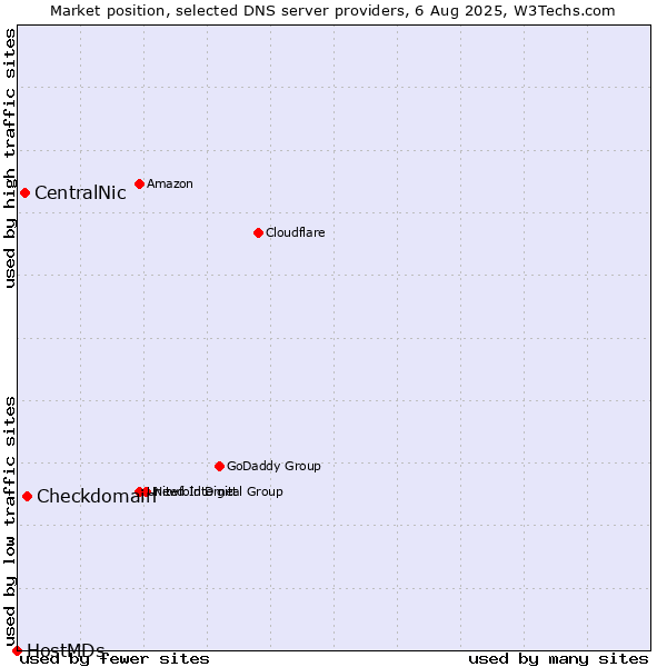 Market position of Checkdomain vs. CentralNic vs. HostMDs