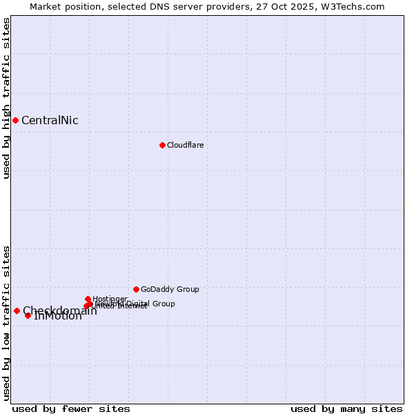 Market position of InMotion vs. Checkdomain vs. CentralNic