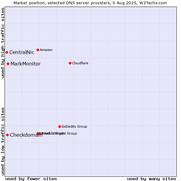 Market position of MarkMonitor vs. Checkdomain vs. CentralNic