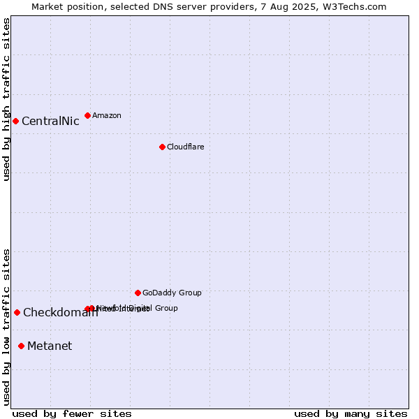 Market position of Metanet vs. Checkdomain vs. CentralNic