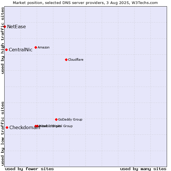 Market position of Checkdomain vs. CentralNic vs. NetEase