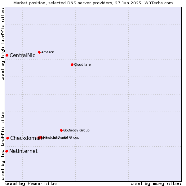 Market position of Checkdomain vs. CentralNic vs. Netinternet