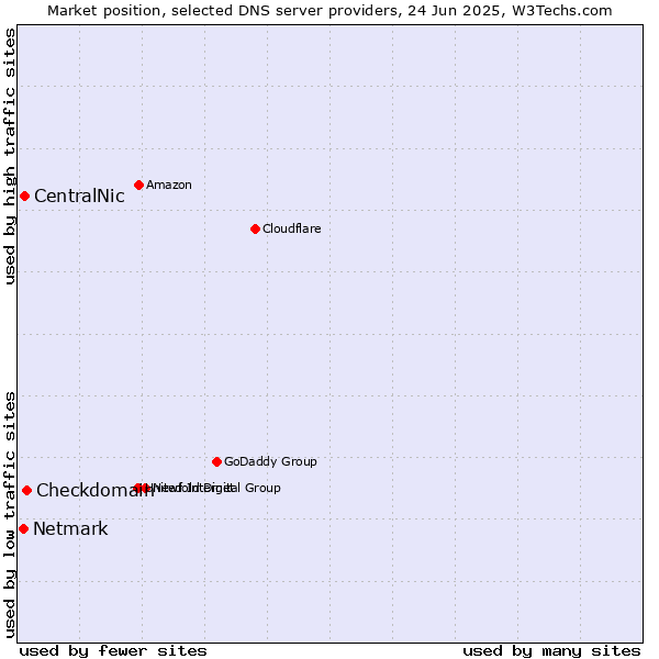 Market position of Checkdomain vs. CentralNic vs. Netmark