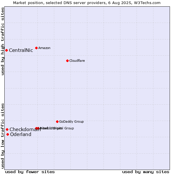 Market position of Oderland vs. Checkdomain vs. CentralNic