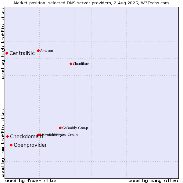 Market position of Openprovider vs. Checkdomain vs. CentralNic