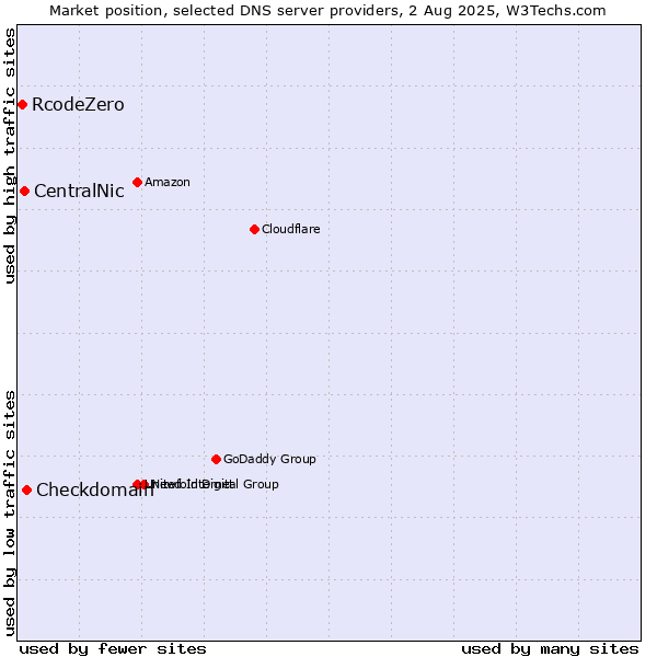 Market position of Checkdomain vs. CentralNic vs. RcodeZero
