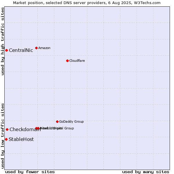 Market position of Checkdomain vs. CentralNic vs. StableHost