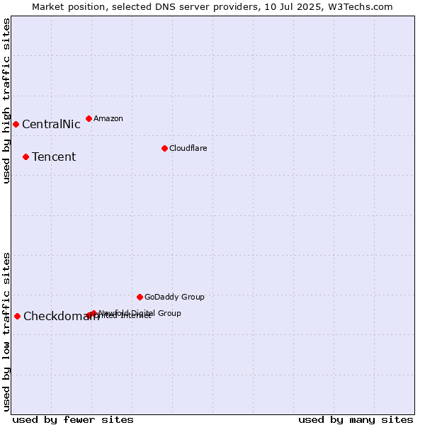 Market position of Tencent vs. Checkdomain vs. CentralNic