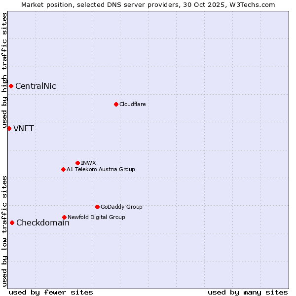 Market position of Checkdomain vs. CentralNic vs. VNET