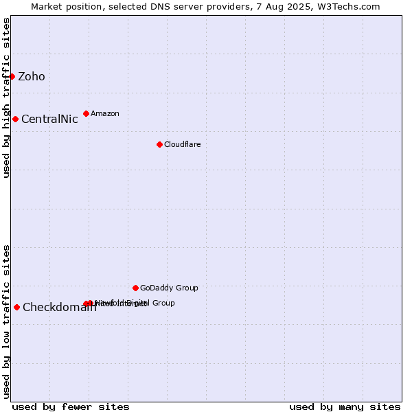 Market position of Checkdomain vs. CentralNic vs. Zoho