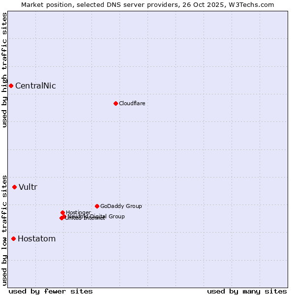 Market position of Vultr vs. Hostatom vs. CentralNic