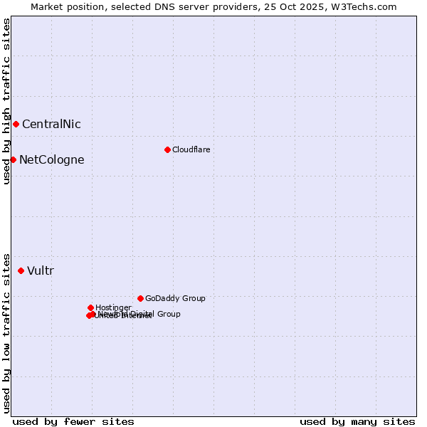 Market position of Vultr vs. CentralNic vs. NetCologne