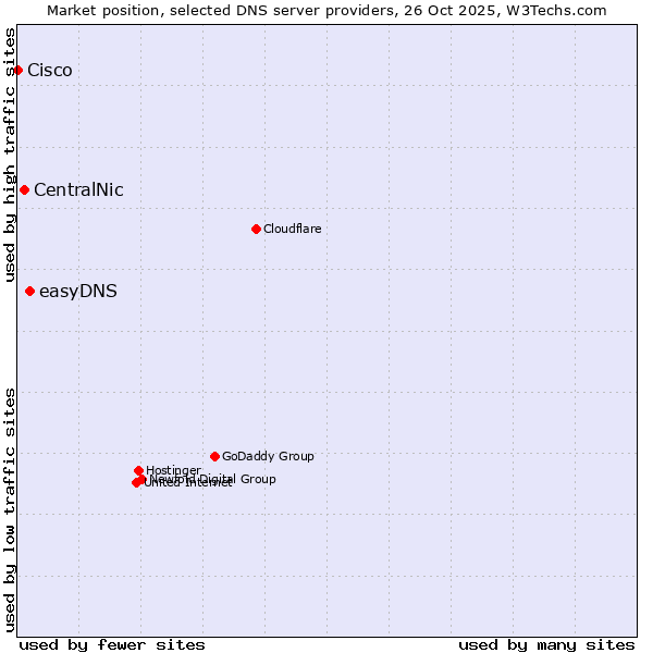 Market position of easyDNS vs. CentralNic vs. Cisco