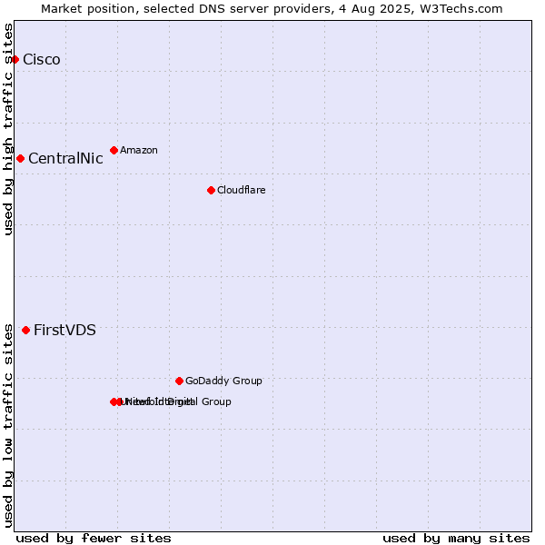 Market position of FirstVDS vs. CentralNic vs. Cisco