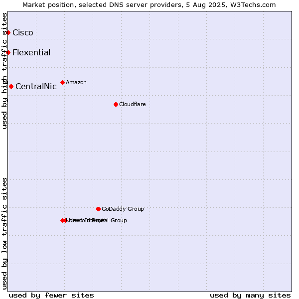 Market position of CentralNic vs. Flexential vs. Cisco