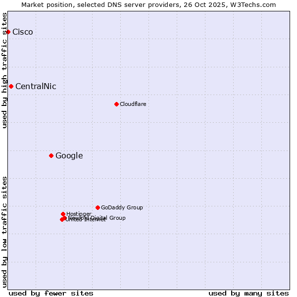 Market position of Google vs. CentralNic vs. Cisco
