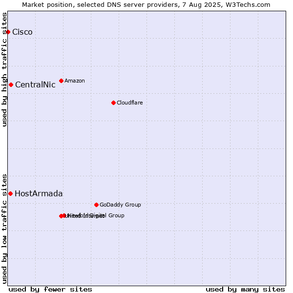 Market position of CentralNic vs. HostArmada vs. Cisco