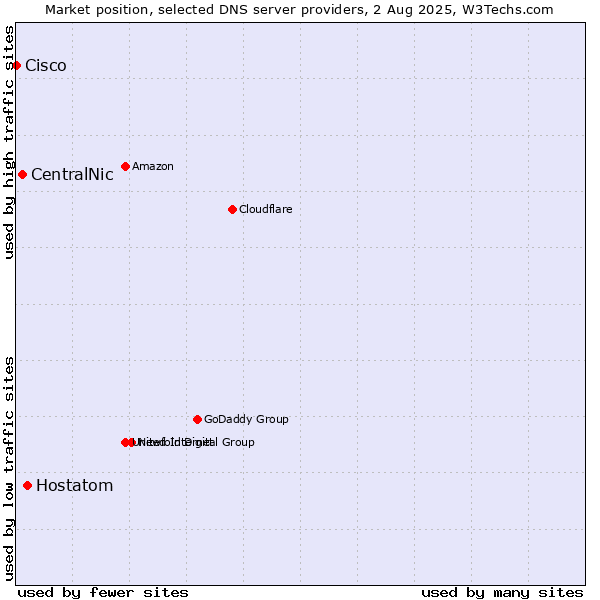 Market position of Hostatom vs. CentralNic vs. Cisco