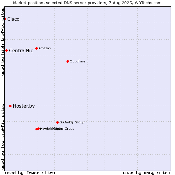 Market position of Hoster.by vs. CentralNic vs. Cisco