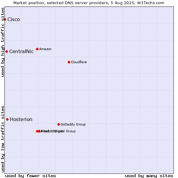 Market position of Hosterion vs. CentralNic vs. Cisco