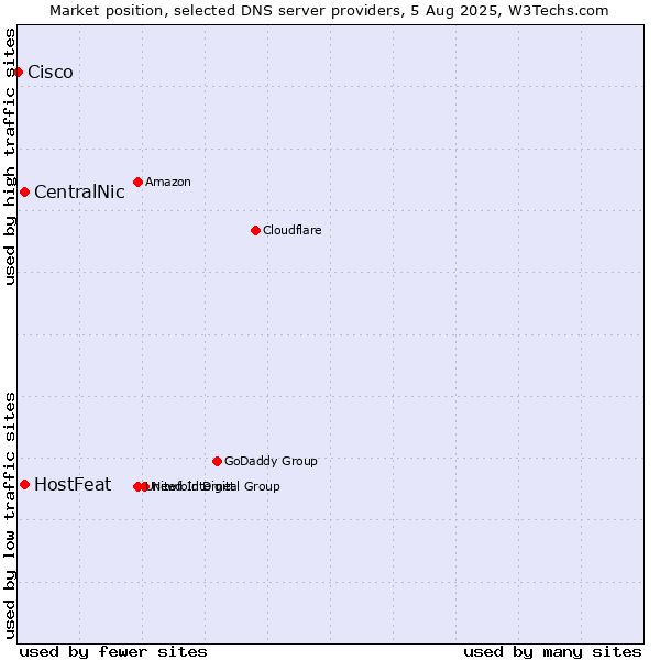 Market position of HostFeat vs. CentralNic vs. Cisco