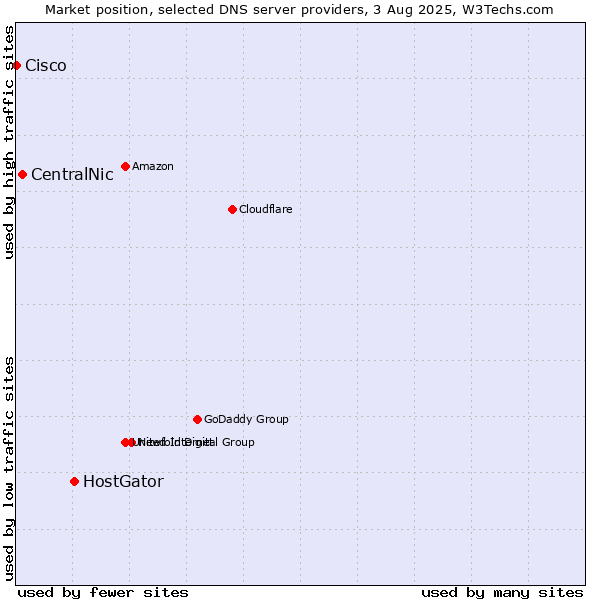 Market position of HostGator vs. CentralNic vs. Cisco