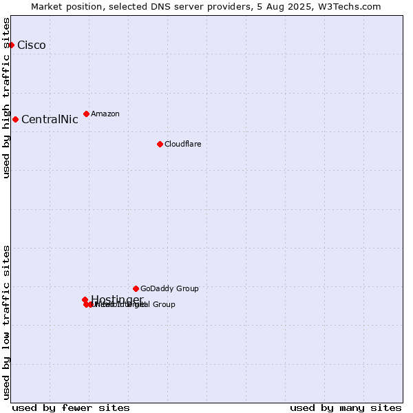 Market position of Hostinger vs. CentralNic vs. Cisco