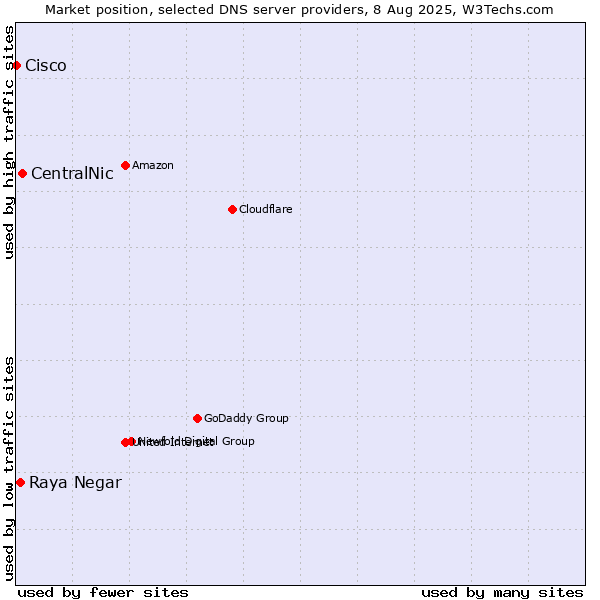 Market position of CentralNic vs. Raya Negar vs. Cisco