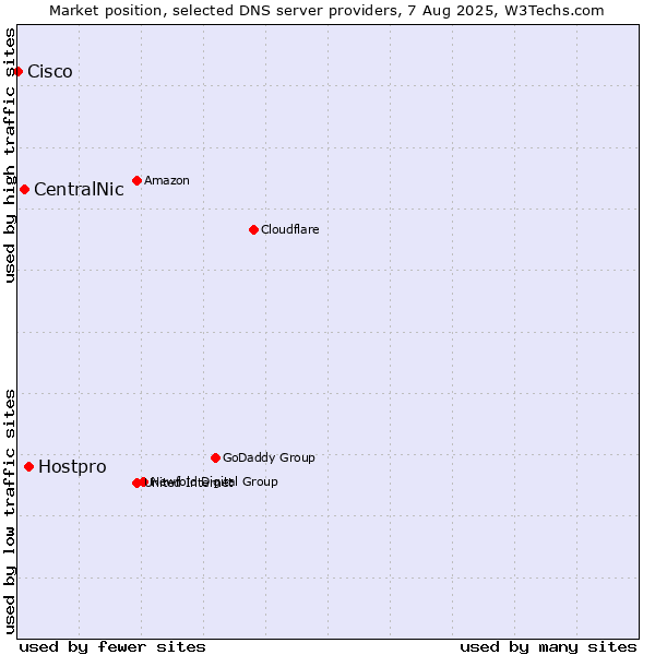Market position of Hostpro vs. CentralNic vs. Cisco