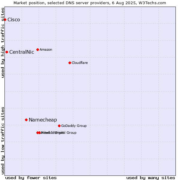Market position of Namecheap vs. CentralNic vs. Cisco