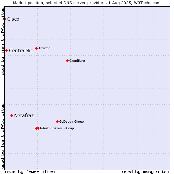 Market position of Netafraz vs. CentralNic vs. Cisco