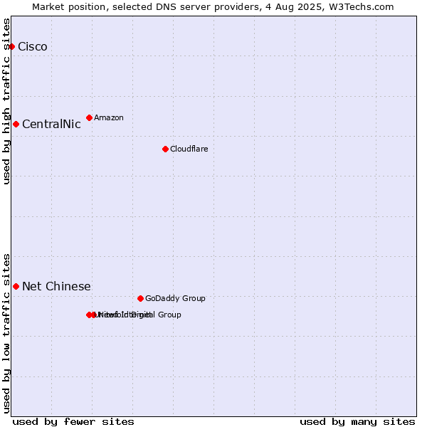 Market position of CentralNic vs. Net Chinese vs. Cisco
