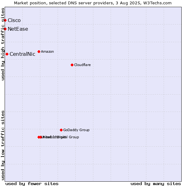 Market position of CentralNic vs. NetEase vs. Cisco