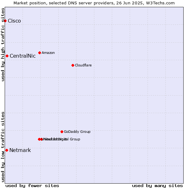 Market position of CentralNic vs. Netmark vs. Cisco