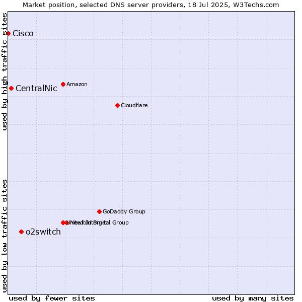 Market position of o2switch vs. CentralNic vs. Cisco