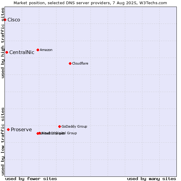 Market position of Proserve vs. CentralNic vs. Cisco