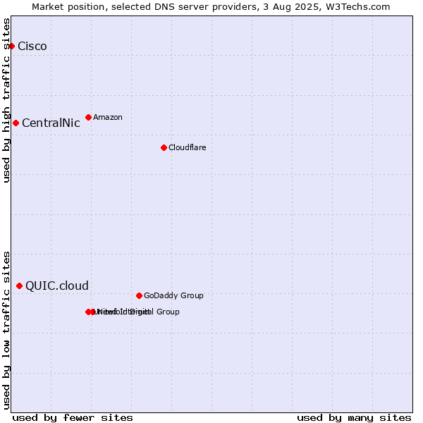 Market position of QUIC.cloud vs. CentralNic vs. Cisco