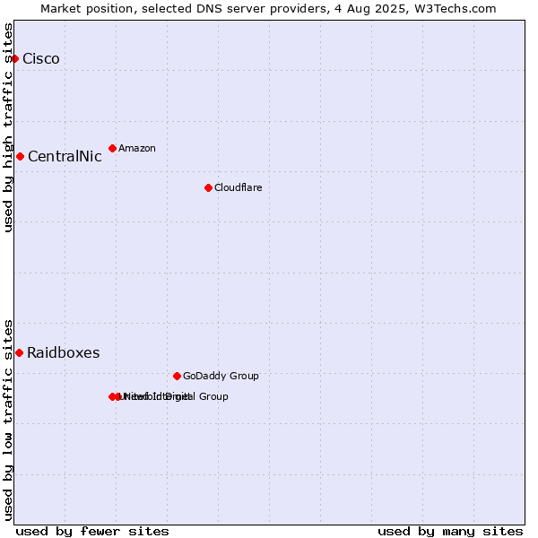 Market position of CentralNic vs. Raidboxes vs. Cisco