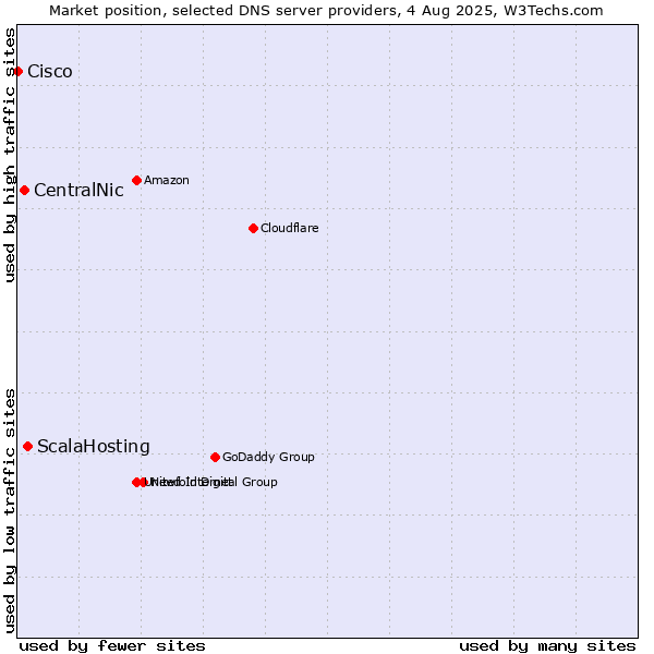 Market position of ScalaHosting vs. CentralNic vs. Cisco