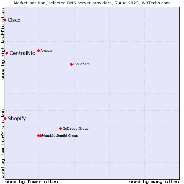 Market position of CentralNic vs. Shopify vs. Cisco