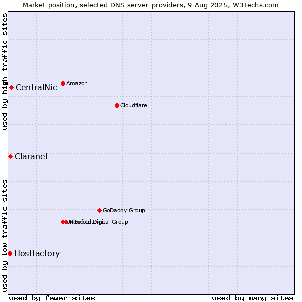 Market position of CentralNic vs. Claranet vs. Hostfactory