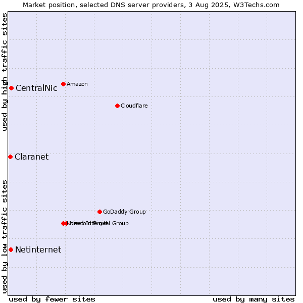 Market position of CentralNic vs. Netinternet vs. Claranet