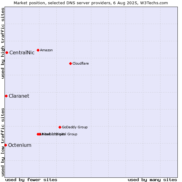 Market position of CentralNic vs. Claranet vs. Octenium
