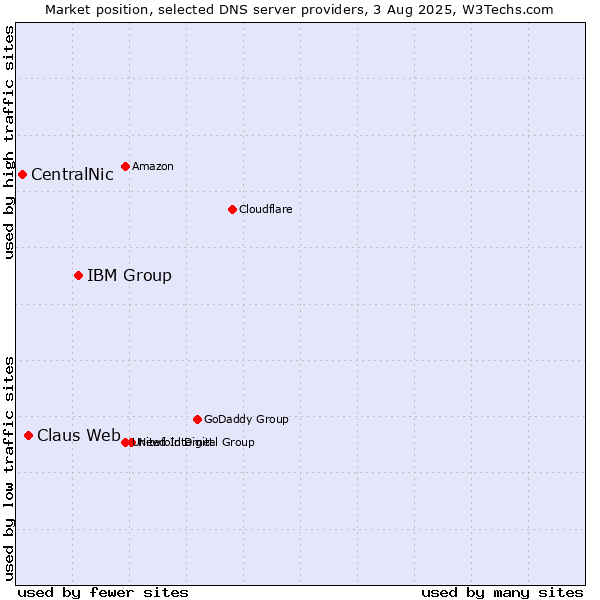 Market position of IBM Group vs. Claus Web vs. CentralNic