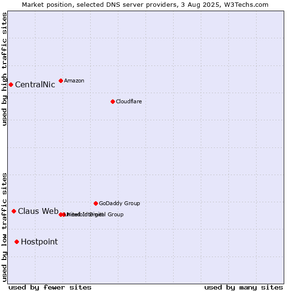Market position of Hostpoint vs. Claus Web vs. CentralNic