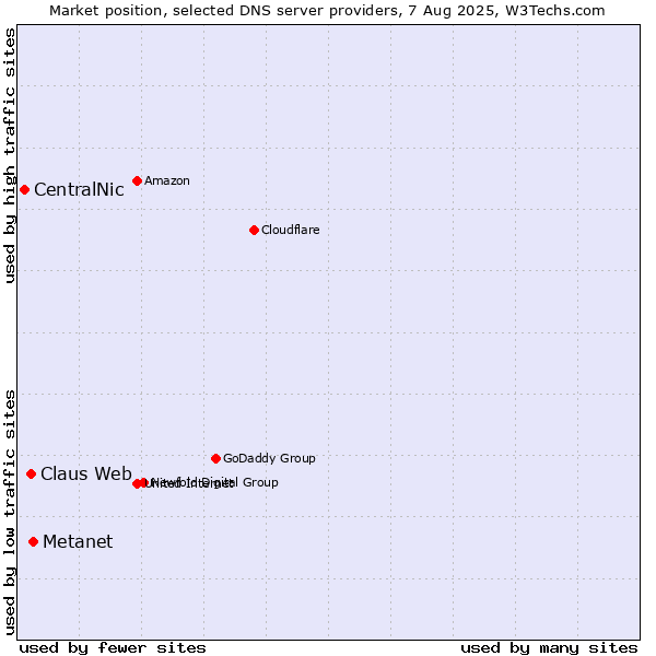 Market position of Metanet vs. Claus Web vs. CentralNic