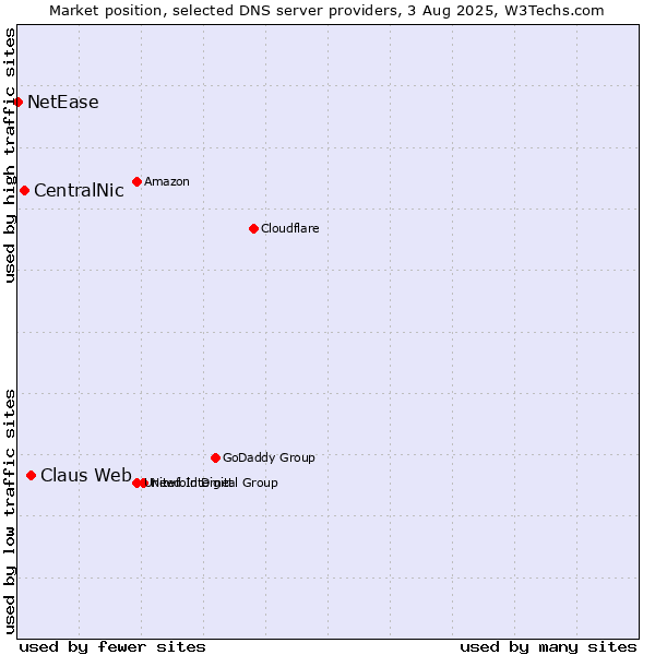 Market position of Claus Web vs. CentralNic vs. NetEase