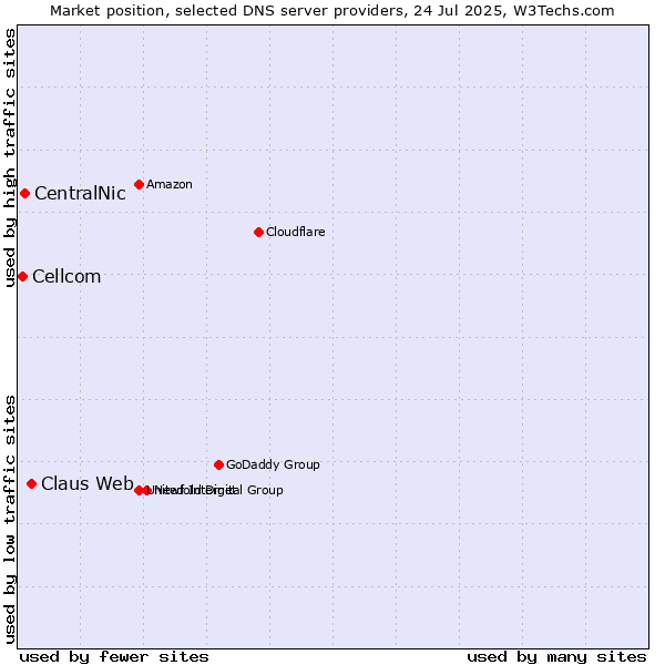Market position of Claus Web vs. CentralNic vs. Cellcom