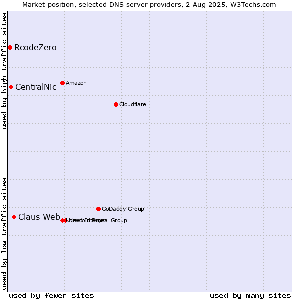 Market position of Claus Web vs. CentralNic vs. RcodeZero