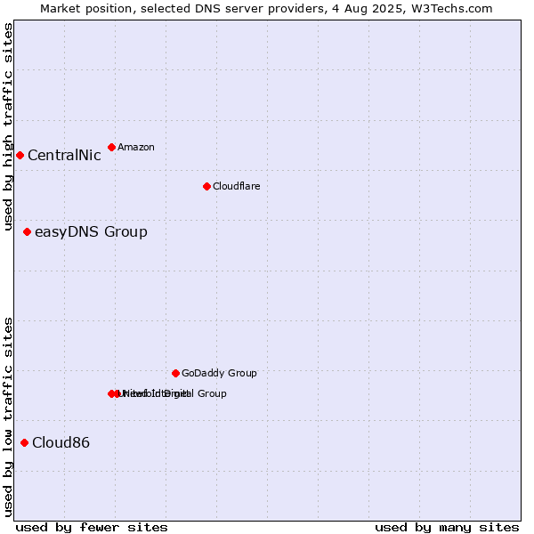 Market position of easyDNS Group vs. Cloud86 vs. CentralNic